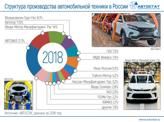 Где и сколько автомобилей производится в России?