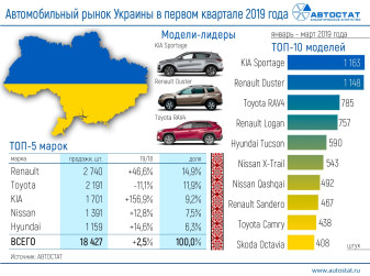 Украинский авторынок в 1 квартале 2019 года