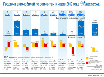 Динамика продаж автомобилей по сегментам в марте 2019 года