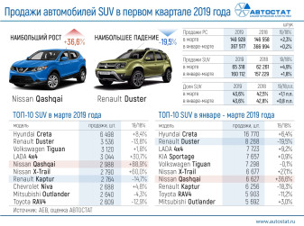ТОП-10 моделей-лидеров российского рынка SUV в 1 квартале
