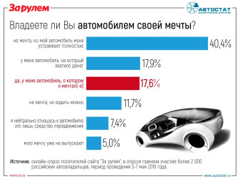 Что россияне думают о своих автомобилях: это мечта или нет?
