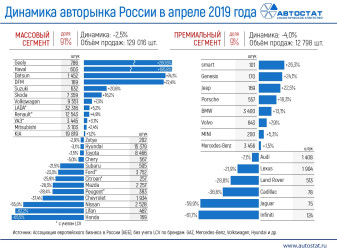 Динамика российского авторынка в апреле 2019 года