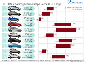 Сколько стоят самые продаваемые кроссоверы и внедорожники в России?