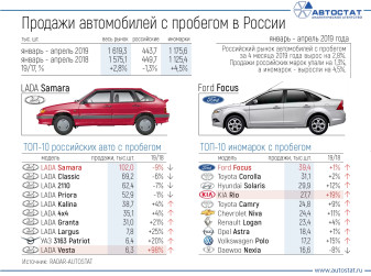 ТОП-10 рынка автомобилей с пробегом в РФ в январе-апреле 2019 года
