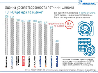 Какие летние шины получили более высокую оценку удовлетворенности у автолюбителей?
