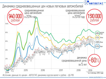Динамика средневзвешенной цены за последние 5 лет