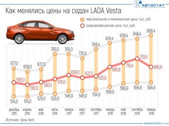 Как росли цены на седан LADA Vesta?