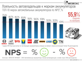 ТОП-10 автомобильных аккумуляторов, которые рекомендуют друзьям