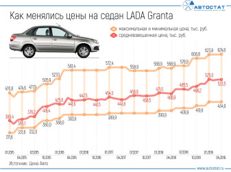 Как изменились цены на седан LADA Granta за последние 4 года?