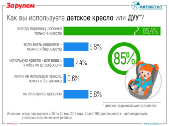 Как часто россияне используют детские кресла?
