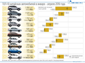 Сколько стоят самые популярные в России китайские автомобили?