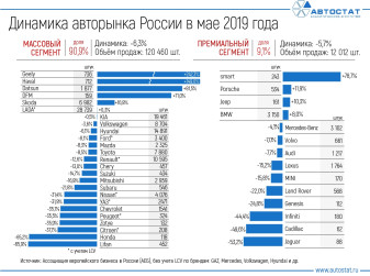 Динамика российского авторынка в мае 2019 года