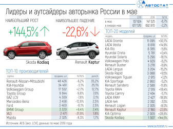 Лидеры авторынка России в мае 2019 года
