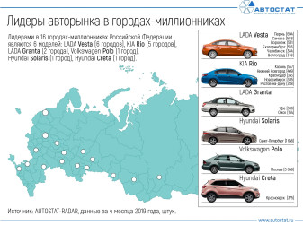 Какие автомобили предпочитают жители городов-миллионников России?