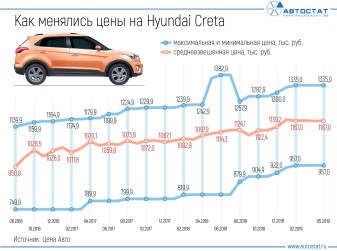 Как росли цены на кроссовер Hyundai Creta?