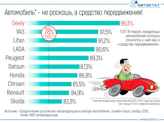 ТОП-10 марок автомобилей, к которым владельцы относятся как к средству передвижения