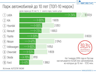 Какие марки имеют самый молодой автопарк в России?