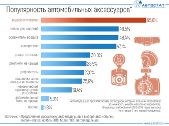 Какие аксессуары наиболее популярны у российских автовладельцев?