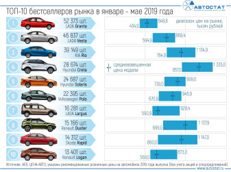 Бестселлеры авторынка за 5 месяцев и их актуальные цены