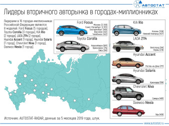Самые покупаемые автомобили с пробегом в городах-миллионниках РФ