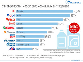 ТОП-10 самых узнаваемых марок антифризов
