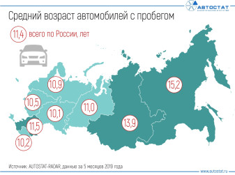 Каков средний возраст автомобилей с пробегом в федеральных округах?