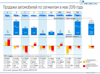 Динамика продаж автомобилей по сегментам в мае 2019 года