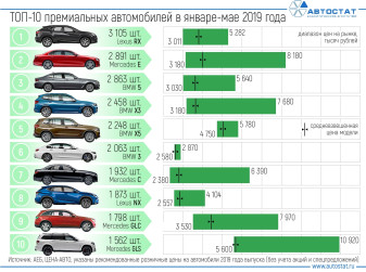 Сколько стоят самые продаваемые в России премиальные автомобили?