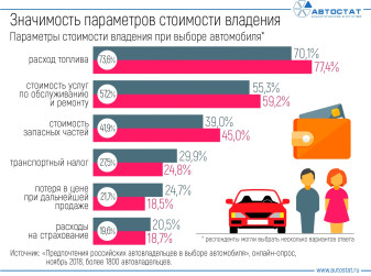 Какие параметры стоимости владения автомобилем важны для россиян?