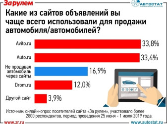 Какие сайты для продажи автомобилей популярны у россиян?