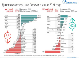 Динамика российского авторынка в июне 2019 года