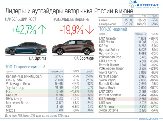 Лидеры авторынка России в июне 2019 года