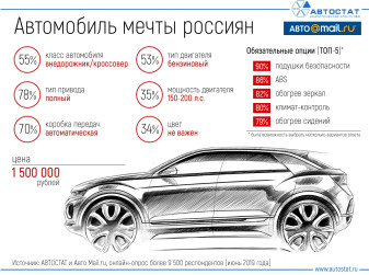 О каком автомобиле мечтают россияне в 2019 году?