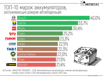Аккумуляторы, которые заслужили доверие россиян