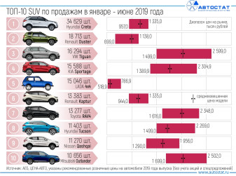 ТОП-10 моделей-лидеров российского рынка SUV в 1 полугодии 2019 года