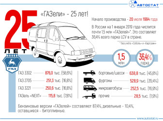 GAZ Gazelle: ключевые цифры и факты к 25-летию модели
