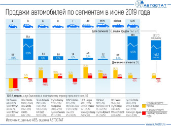 Динамика продаж автомобилей по сегментам в июне 2019 года