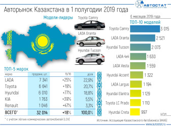 Казахстанский авторынок в 1 полугодии 2019 года