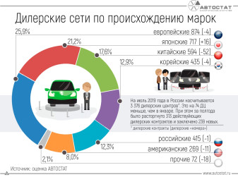 Структура дилерских сетей по происхождению марок в России