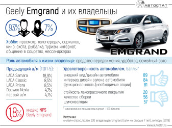 Кем являются владельцы автомобиля Geely Emgrand?