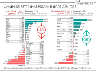 Динамика российского авторынка в июле 2019 года