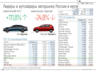 Лидеры авторынка России в июле 2019 года