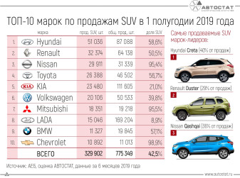 ТОП-10 марок-лидеров по продажам SUV в России