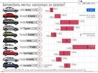 «Автомобиль мечты»: фантазии и реальность