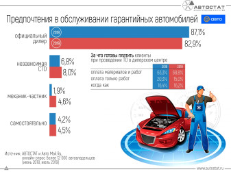 Где автовладельцы предпочитают обслуживать гарантийные автомобили?