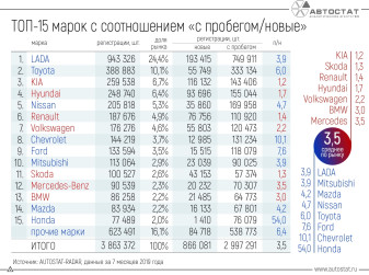 Соотношение рынка новых и подержанных автомобилей в РФ по маркам