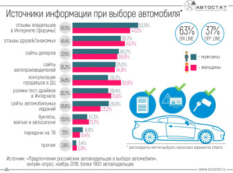 Какими источниками информации пользуются россияне при выборе автомобиля?
