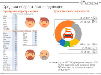 Структура российских автовладельцев по возрасту и маркам