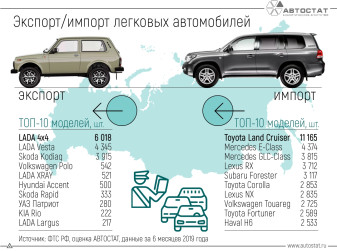 ТОП-10 автомобилей российского экспорта и импорта