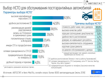 По каким параметрам автовладельцы выбирают независимую СТО?